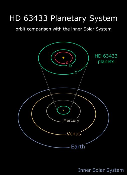 Stellar system orbits