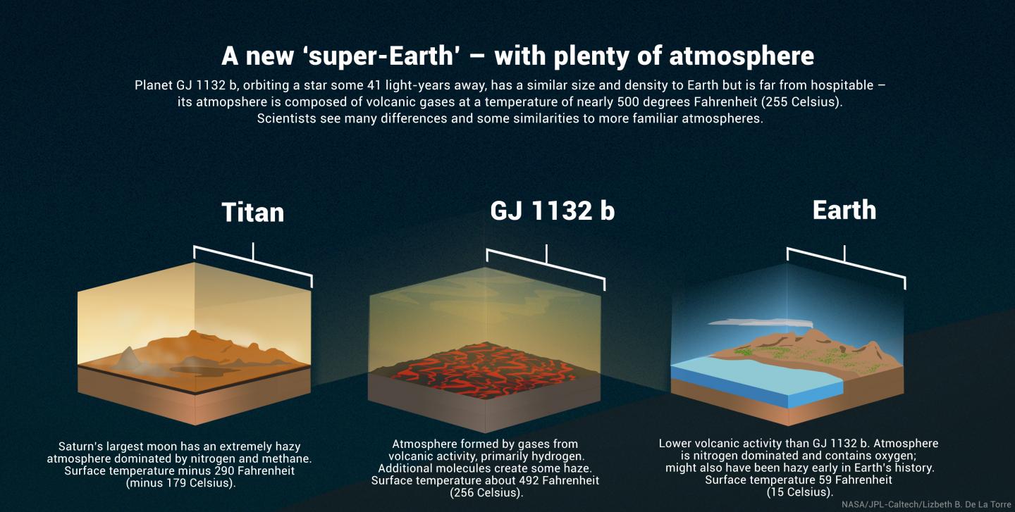 Comparison of Exoplanet to Titan and to Earth