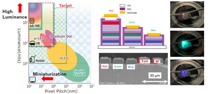 Display Trends and Targets of This Technology / Demonstrated Device Structure and Luminescence