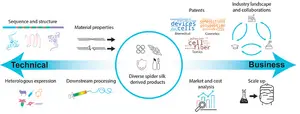 spider silk manufacturing considerations