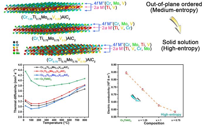 Atomic occupancy, configurational entropy and thermal properties of CrxTi0.75Mo0.75V1.5−xAlC2