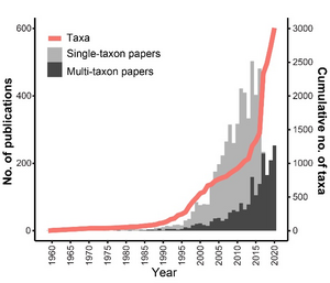 Counts of invasive species are growing exponentially over time with no indication of slowing down.