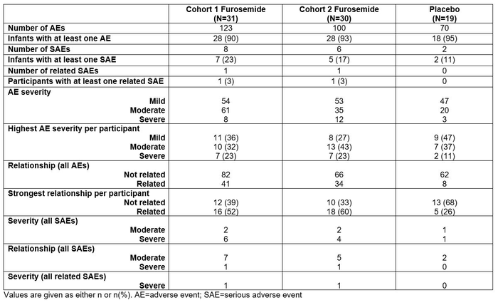 Table 2. Adverse events