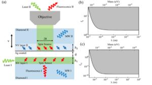 USTC Proposes New Constraints on Exotic Spin-spin-velocity-dependent Interactions Between Electron Spins