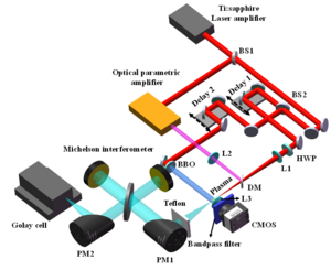 Fig. 1 Scheme of the experimental setup.