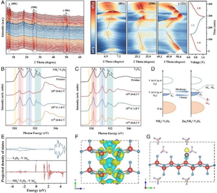 Intercalant-induced V t2g orbital occupation in vanadium oxide cathode toward fast-charging aqueous zinc-ion batteries