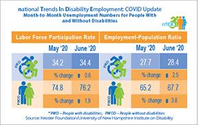 Month-to-month comparison of economic indicators for people with and without disabilities - May 2020 to June 2020