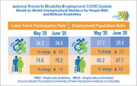 Month-to-month comparison of economic indicators for people with and without disabilities - May 2020 to June 2020