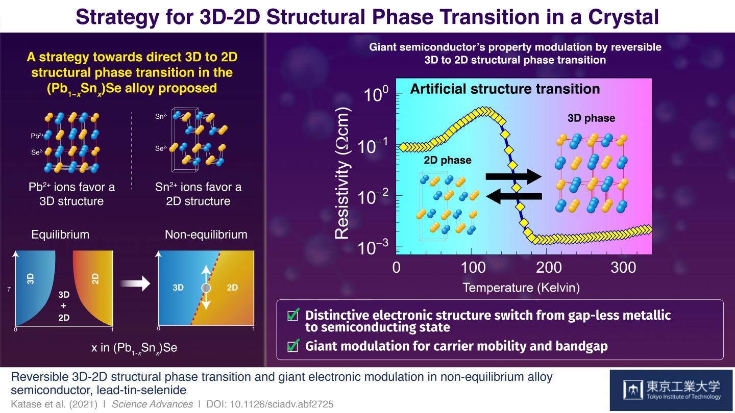 Figure 1 Schematic illustration of 3D-2D structural phase transition in a crystal