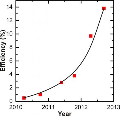 Nanowire Solar Cells Soak Up Sunlight (6 of 6)