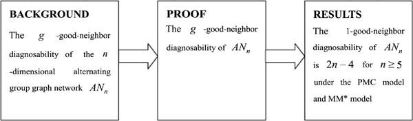 The 1-Good-Neighbor Diagnosability of Alternating Group Graph Networks Under the PMC Model and MM* Model