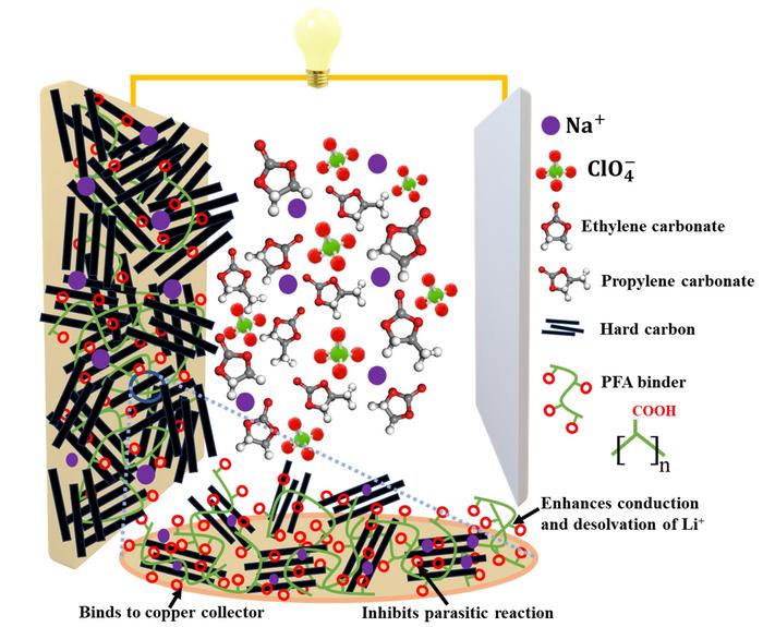 High-density polyfumaric acid binders for hard carbon anodes