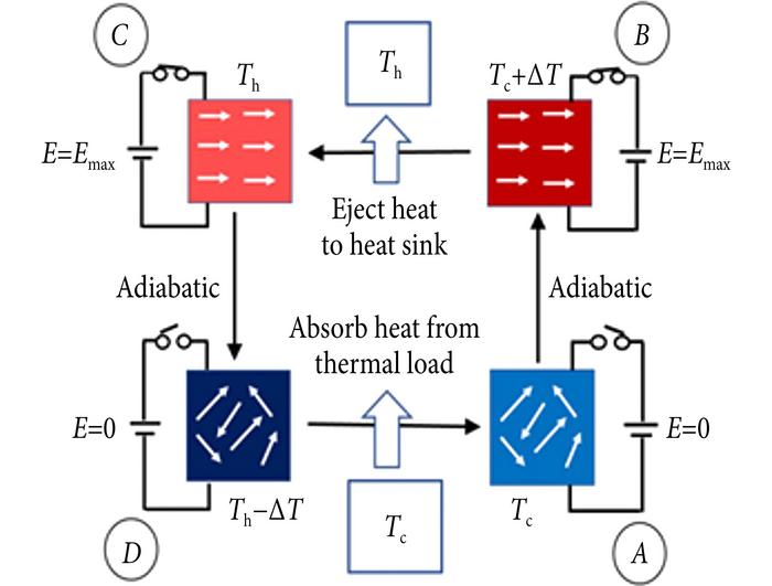 Diagram of electrocaloric cooling cycle