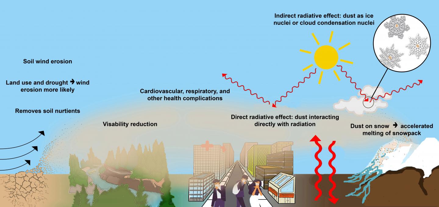 Hazards of Atmospheric Dust