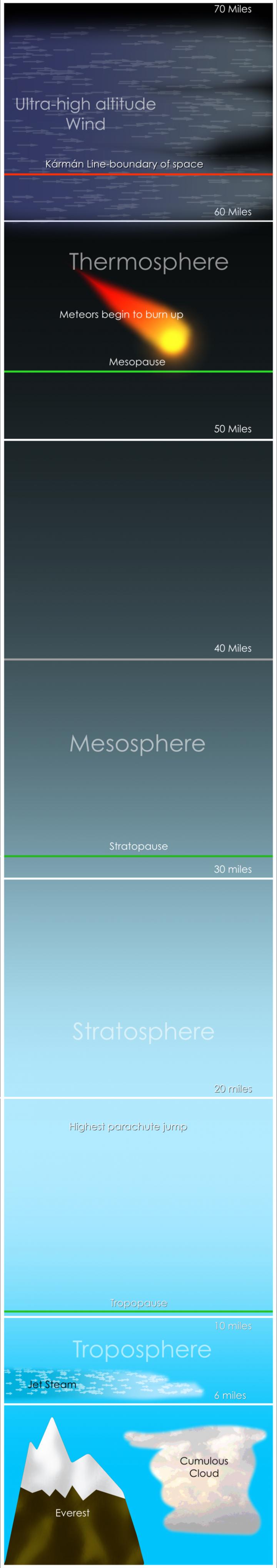 Earth's Atmospheric Layers