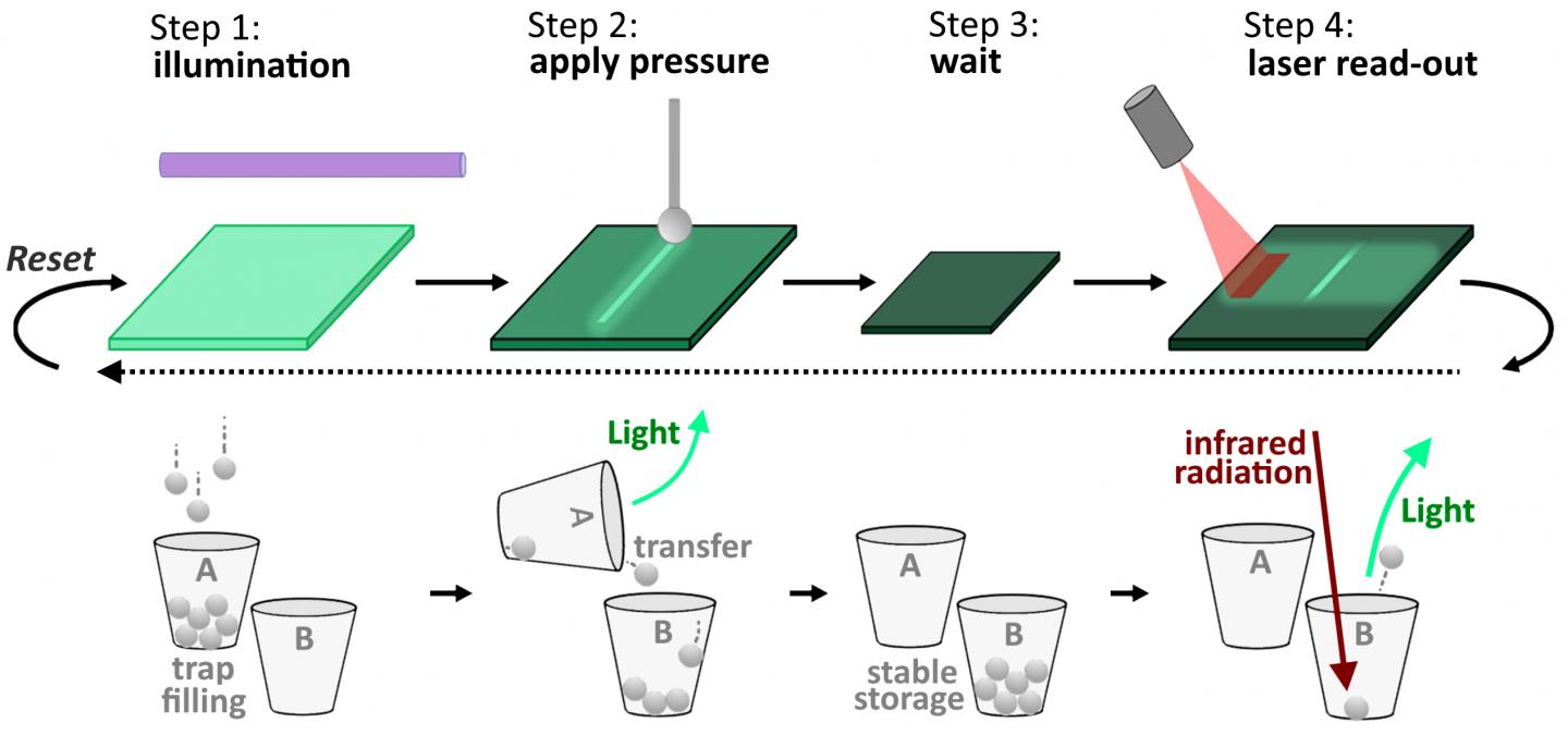 Working Principle of the Pressure-Sensitive Memory Materials
