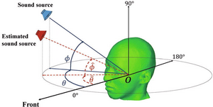 Monaural DOA estimation in 3D space with horizontal plane θ (azimuth) and median plane ϕ (elevation) as coordinates.