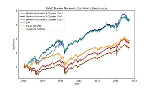 The authors show a similar outperformance for the other asset universe datasets that they tested