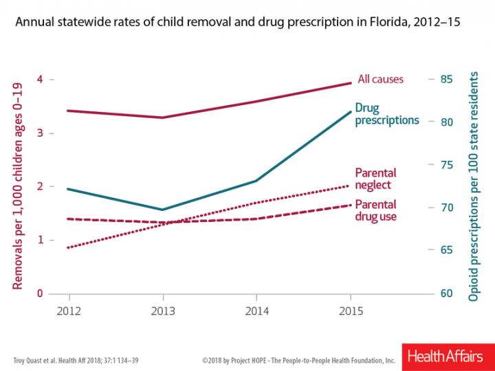 Florida's Rate of Child Removals and Opioid Prescriptions