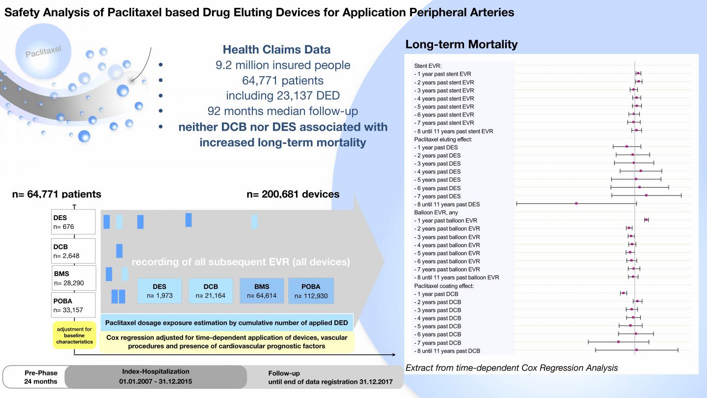 Paclitaxel-Coated Devices Are Safe for Unblocking Arteries in Lower Limbs
