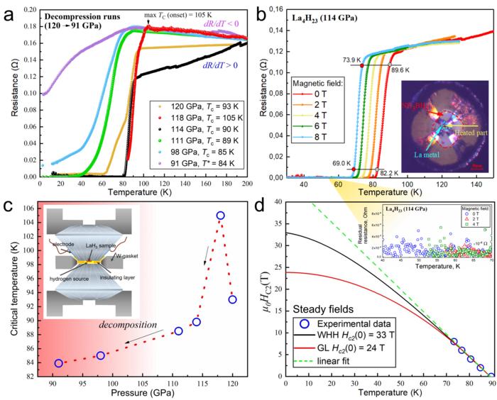 Observation of the unusual metallic state in hydride superconductor A15-La4H23