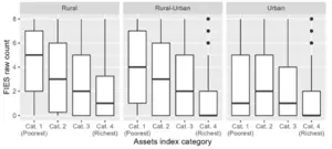 Distribution of FIES raw count across asset index categories by territory