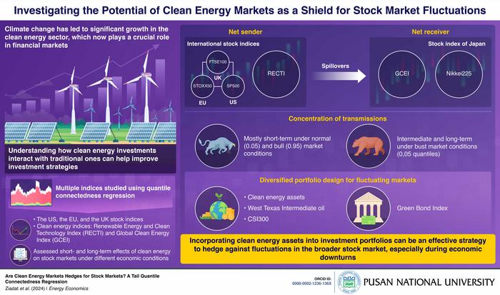 Investing in clean energies could help diversify investment portfolios