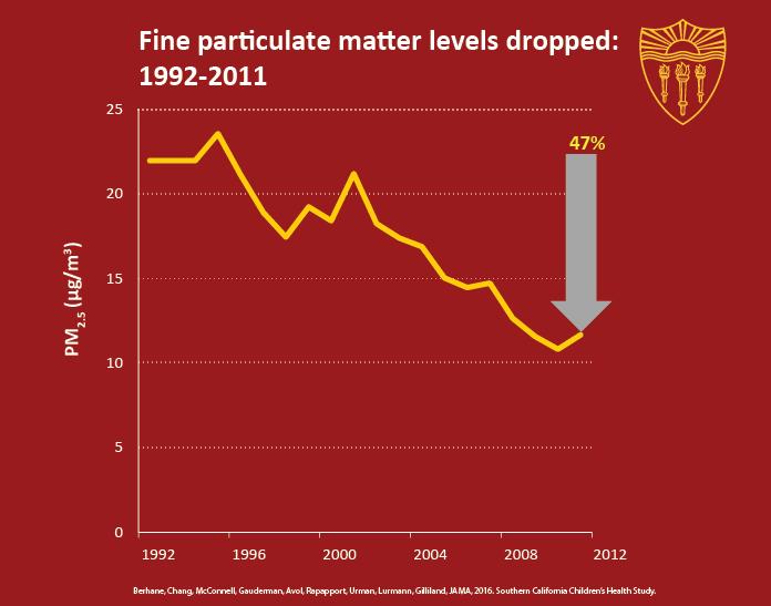 Fine Particulate Matter Levels Dropped 1992-2011