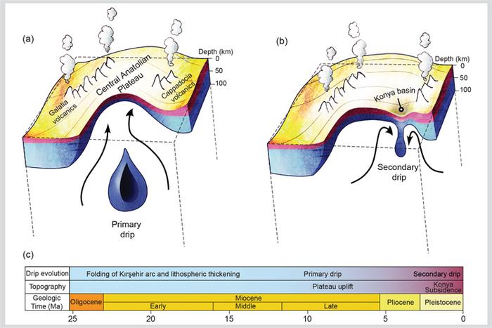 Konya Basin formation - artist impression of Central Anatolia multi-stage lithospheric dripping