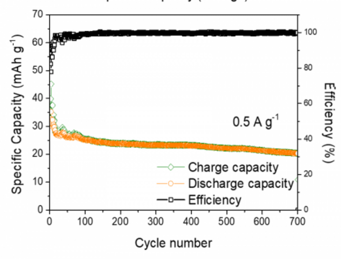 Electrochemical performance 2