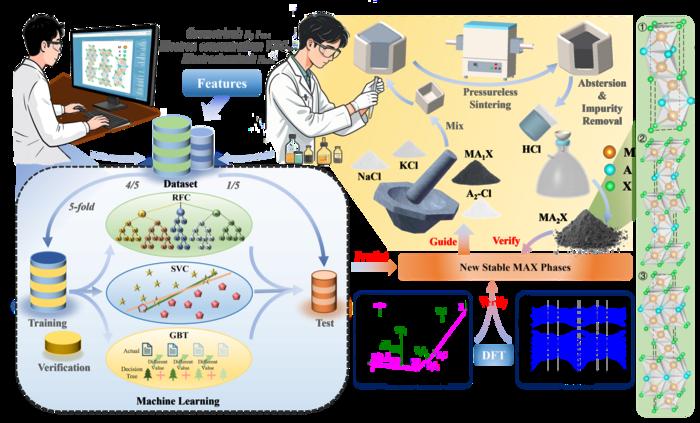 Schematic diagram of the workflow from ML-based prediction to DFT validation and experimental discovery