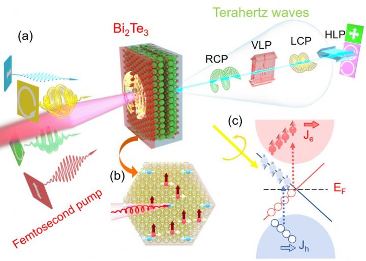 Schematic Diagram of the Polarization Tunable THz Emission From Bi2Te3