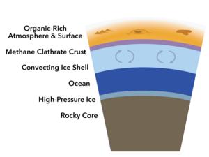 Diagram of Titan's interior