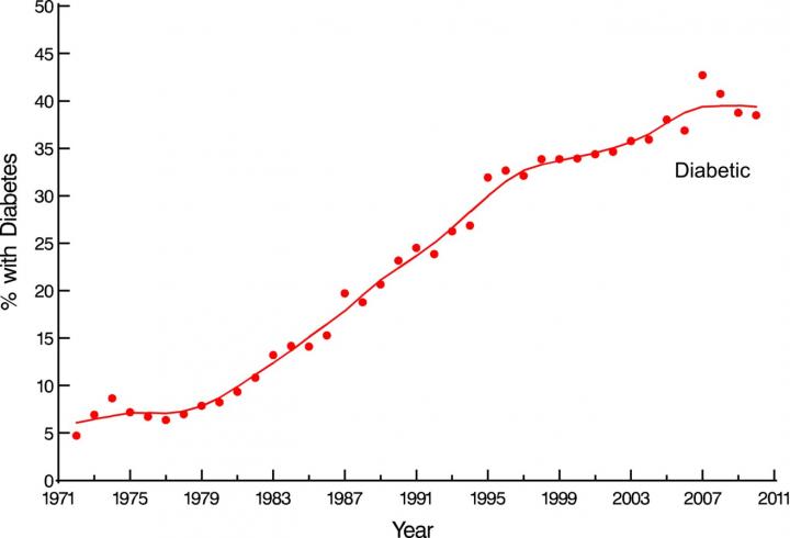 Proportion of Patients With Diabetes Undergoing CABG Spikes 5-Fold Over 4 Decades