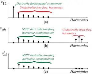 Fig. 2.  Spectrum of the main voltages produced by the proposed SSPF dc-ac converter: (a) main H-bridge converter output; (b) transformer primary; and (c) transformer output.