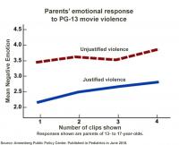 Parents' Emotional Response to Pg-13 Movie Violence