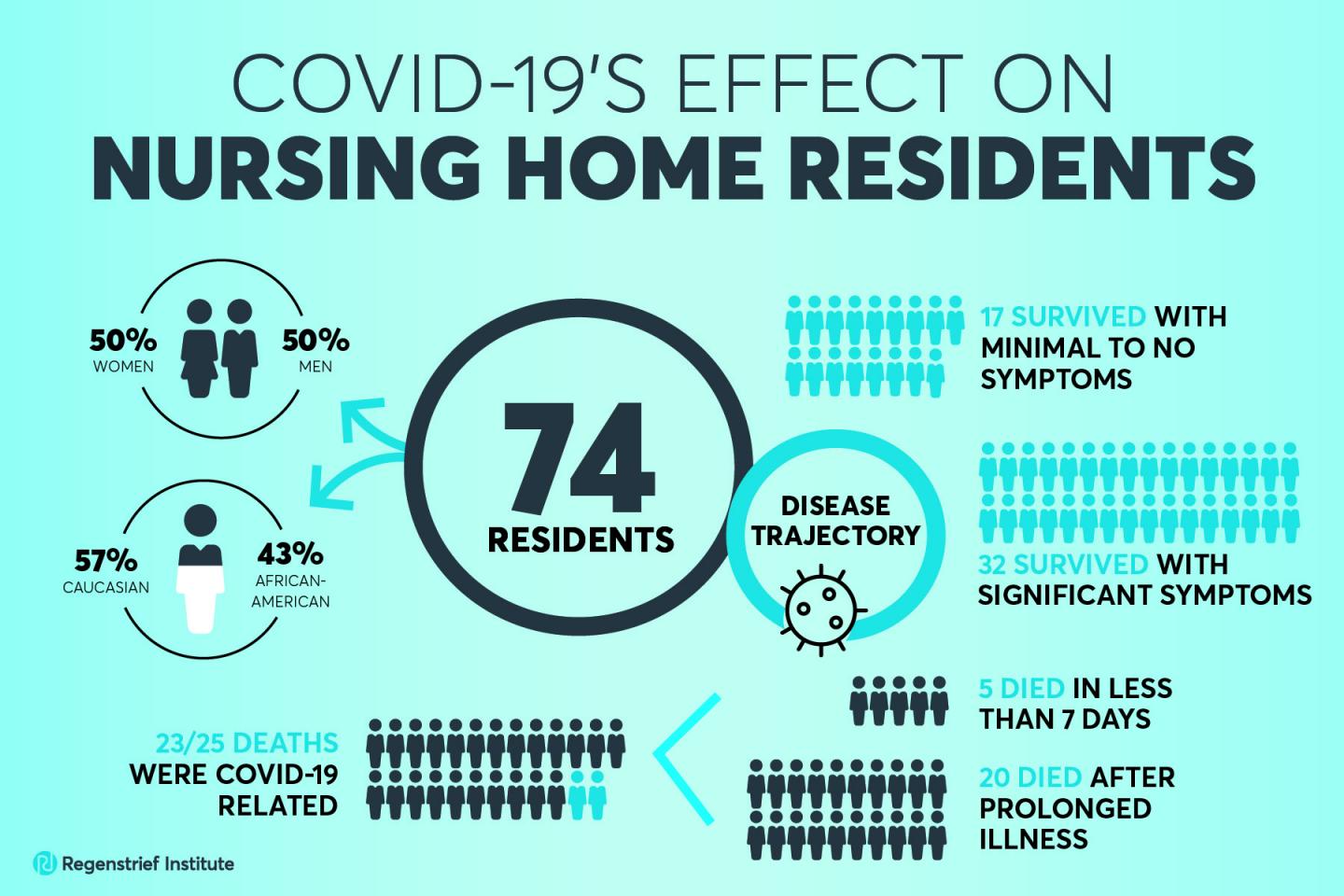 COVID-19's effect on nursing home residents
