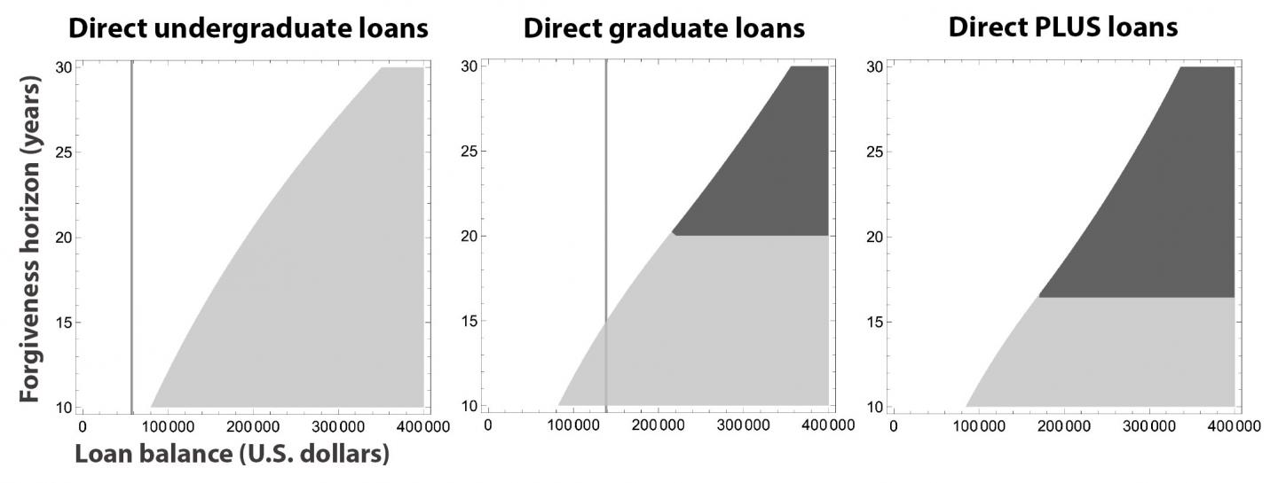 Relationship between loan balance, time until forgiveness, and repayment strategy