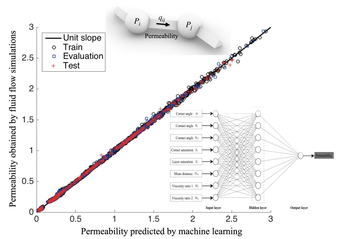 Predicting the multiphase permeability in pore throat by using artificial neural network