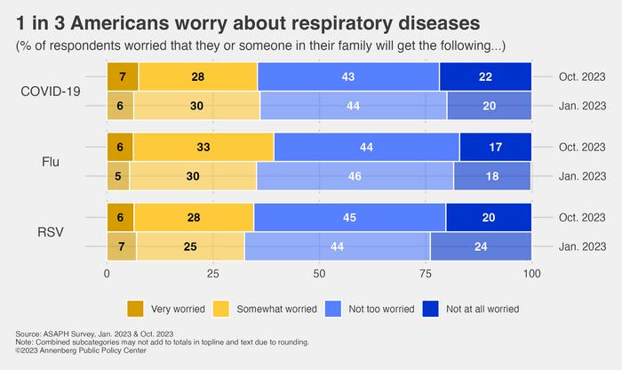 1 in 3 Americans worry about getting respiratory diseases
