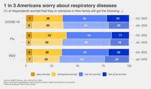 1 in 3 Americans worry about getting respiratory diseases