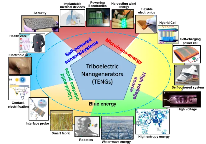 Applications of TENG as Instrument and Device in Different Scenarios