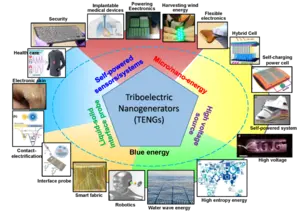 Applications of TENG as Instrument and Device in Different Scenarios