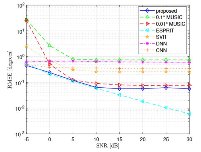 Off-Grid DOA Estimation via Deep Learning Framework