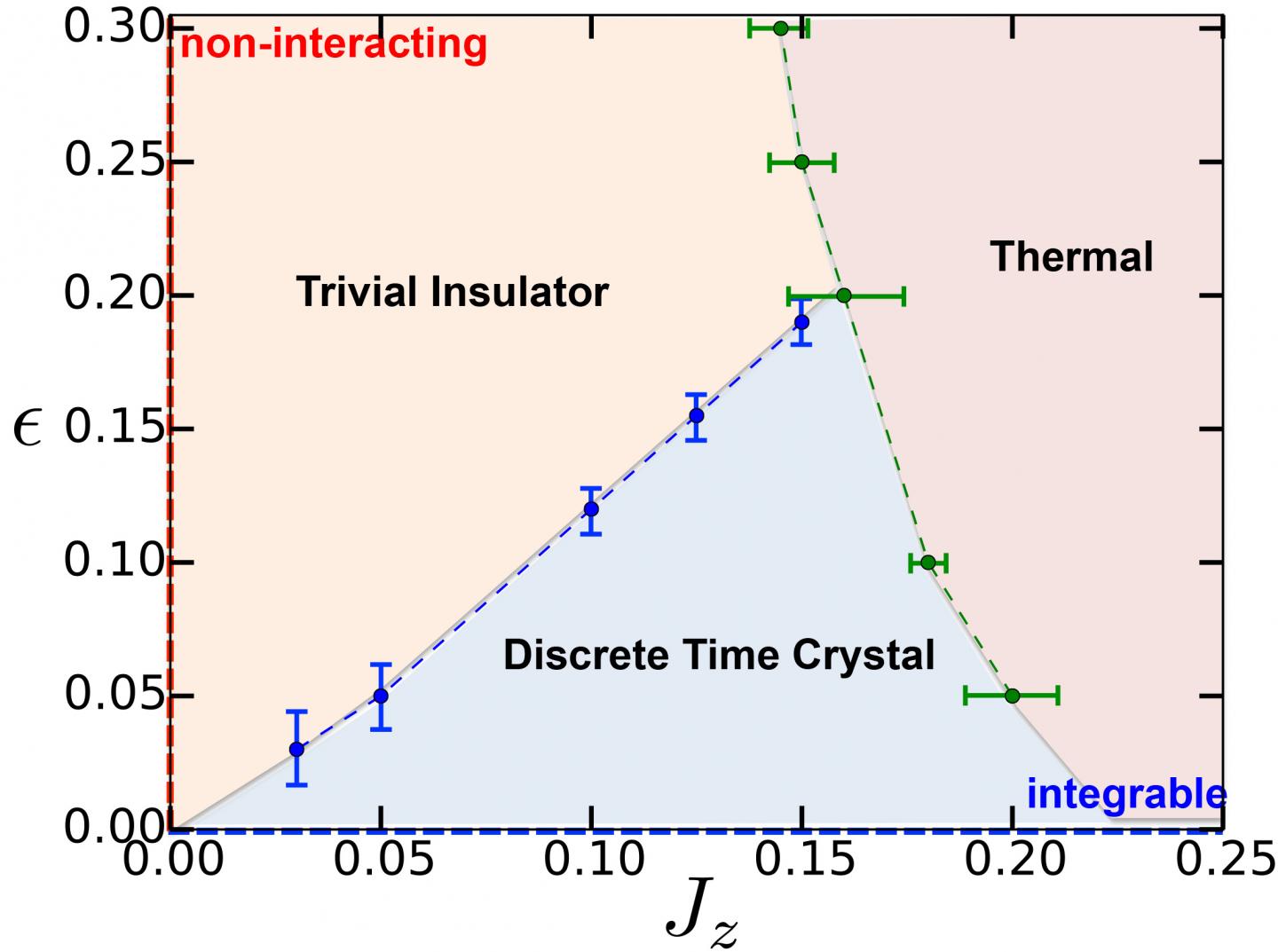 Time Crystal Phase Diagram