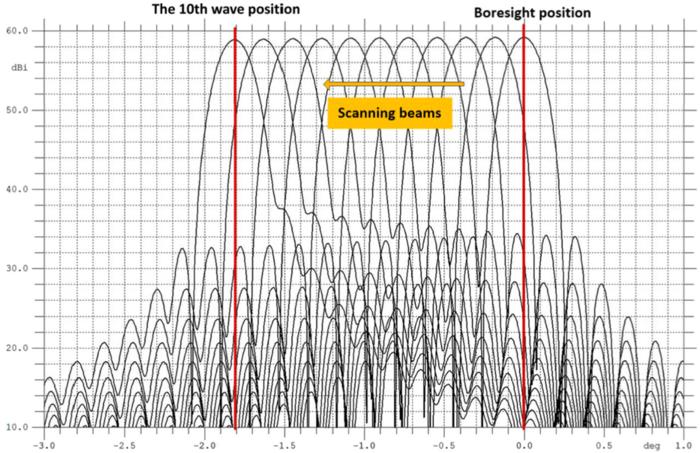 Fig. 8. Pattern of beams at different wave positions formed by an active multi-beam antenna.