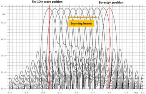 Fig. 8. Pattern of beams at different wave positions formed by an active multi-beam antenna.