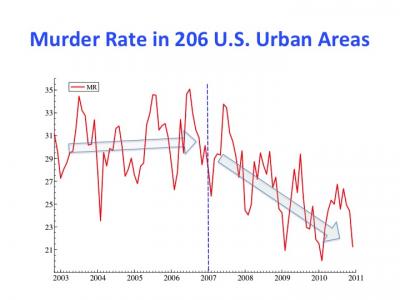 Murder Rate in 206 Cities 2002-2010