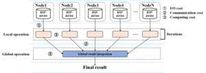 Alternate framework for distributed computing tames Big Data’s ever growing costs