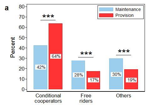 Proportion of Conditional Cooperators and 'Free Riders'